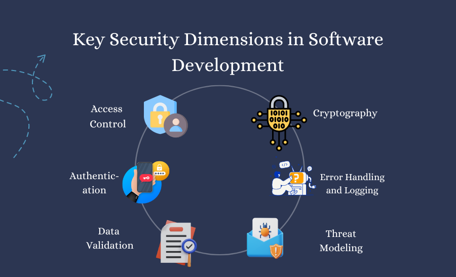 Essential Security Dimensions for Software Development